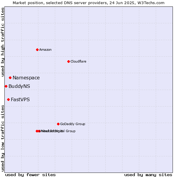 Market position of Namespace vs. FastVPS vs. BuddyNS