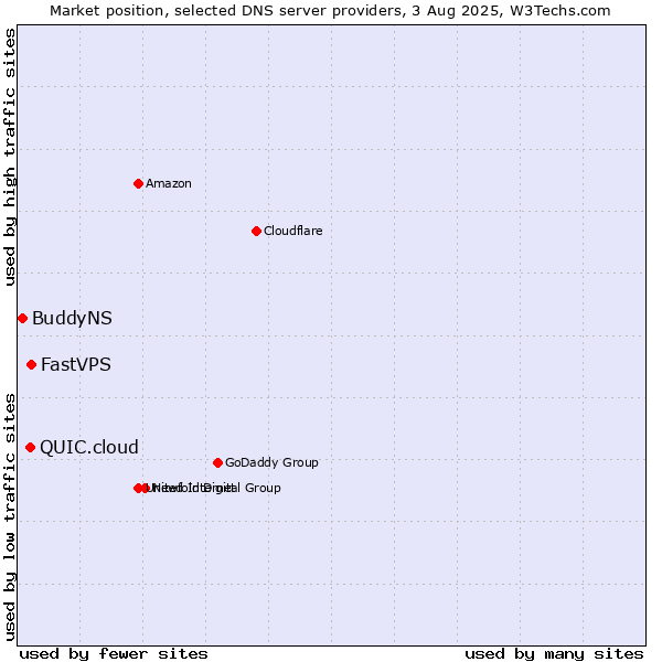Market position of FastVPS vs. QUIC.cloud vs. BuddyNS