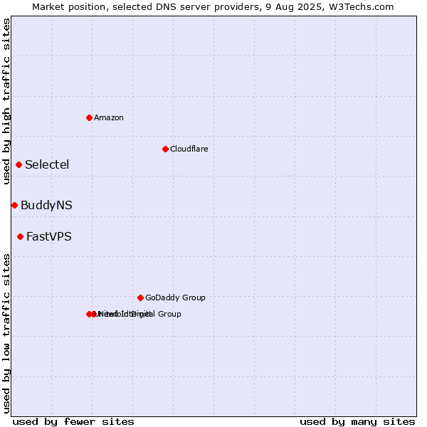 Market position of FastVPS vs. Selectel vs. BuddyNS
