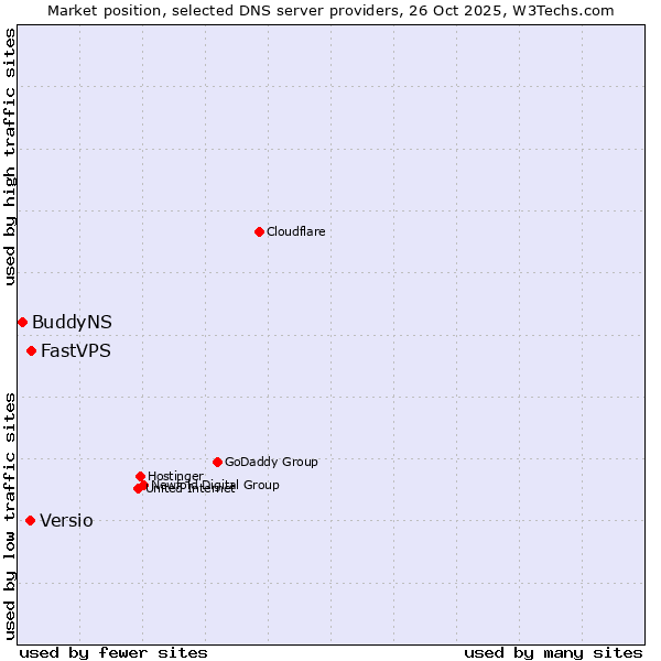 Market position of FastVPS vs. Versio vs. BuddyNS