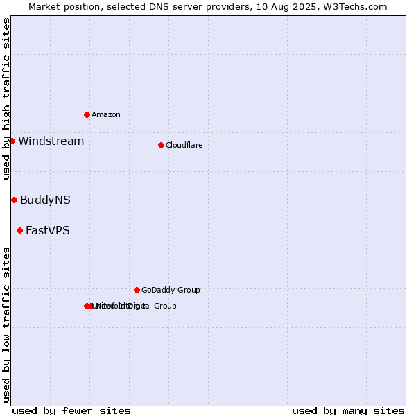 Market position of FastVPS vs. BuddyNS vs. Windstream