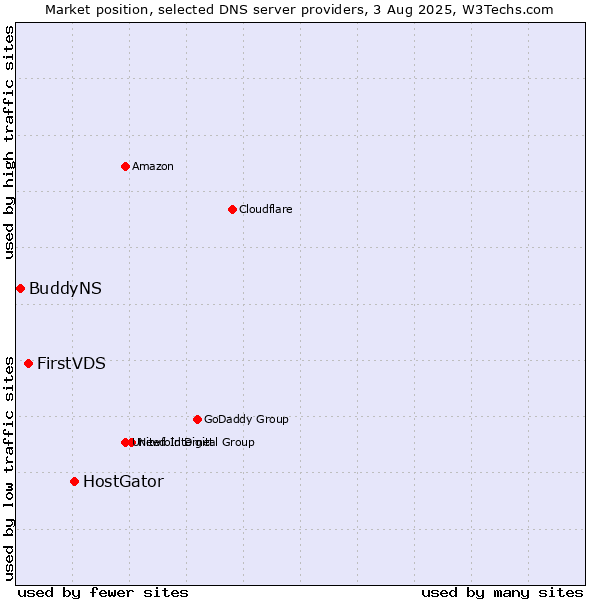 Market position of HostGator vs. FirstVDS vs. BuddyNS