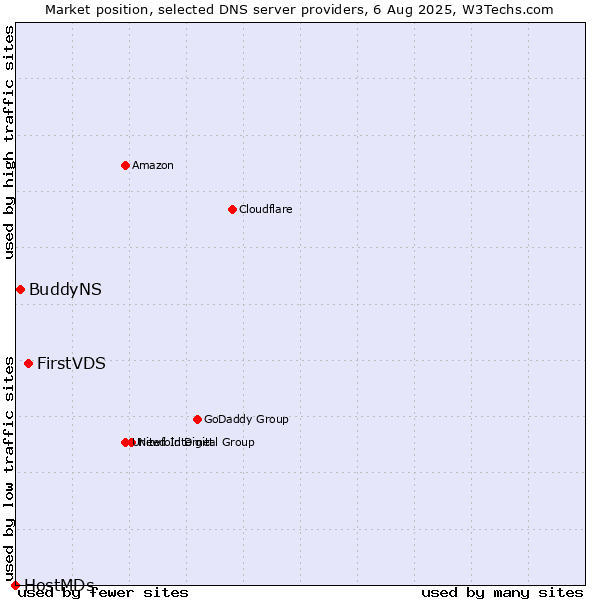 Market position of FirstVDS vs. BuddyNS vs. HostMDs