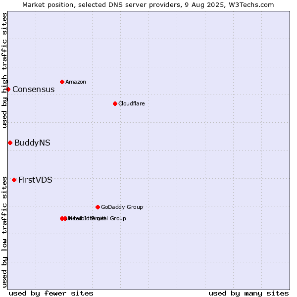 Market position of FirstVDS vs. BuddyNS vs. Consensus