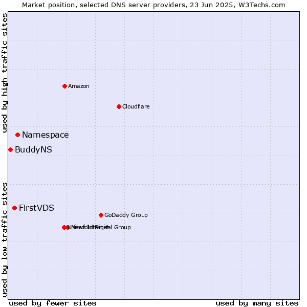 Market position of Namespace vs. FirstVDS vs. BuddyNS