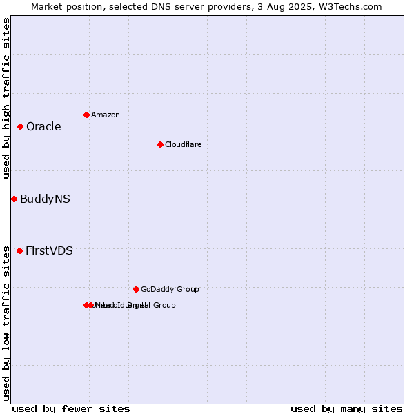 Market position of FirstVDS vs. Oracle vs. BuddyNS