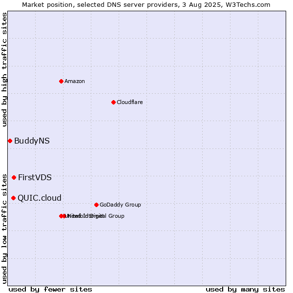 Market position of FirstVDS vs. QUIC.cloud vs. BuddyNS