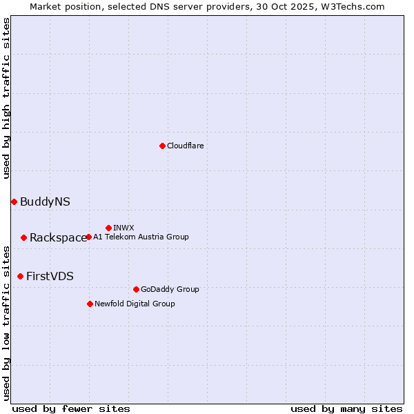Market position of Rackspace vs. FirstVDS vs. BuddyNS