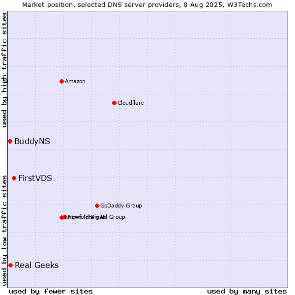 Market position of FirstVDS vs. Real Geeks vs. BuddyNS