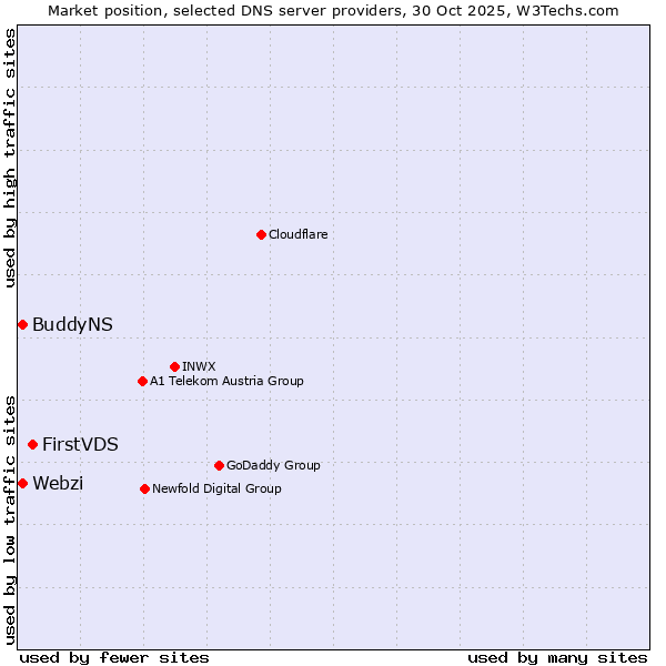 Market position of FirstVDS vs. Webzi vs. BuddyNS