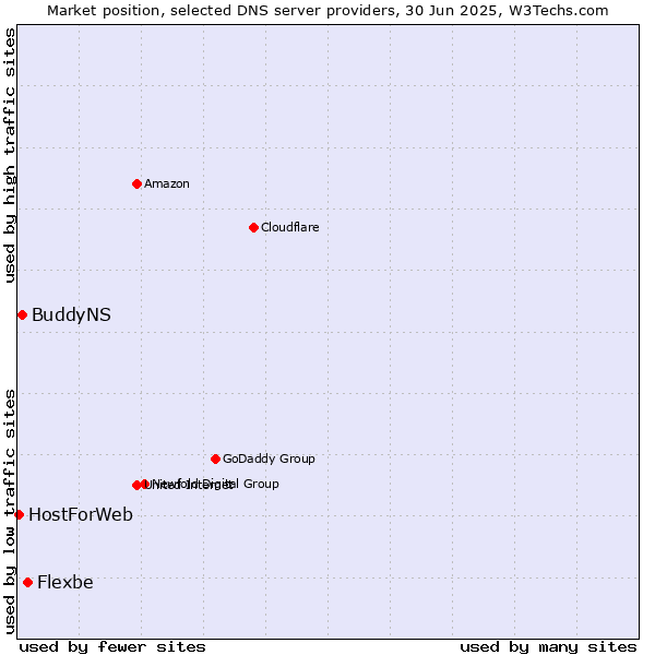 Market position of Flexbe vs. BuddyNS vs. HostForWeb
