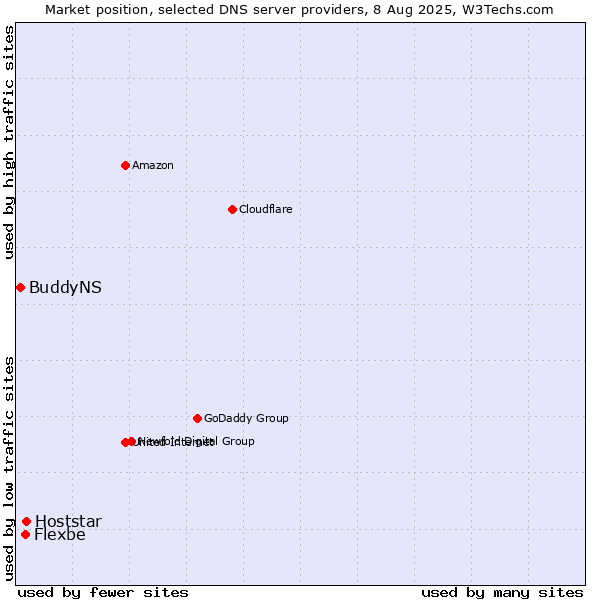 Market position of Hoststar vs. Flexbe vs. BuddyNS