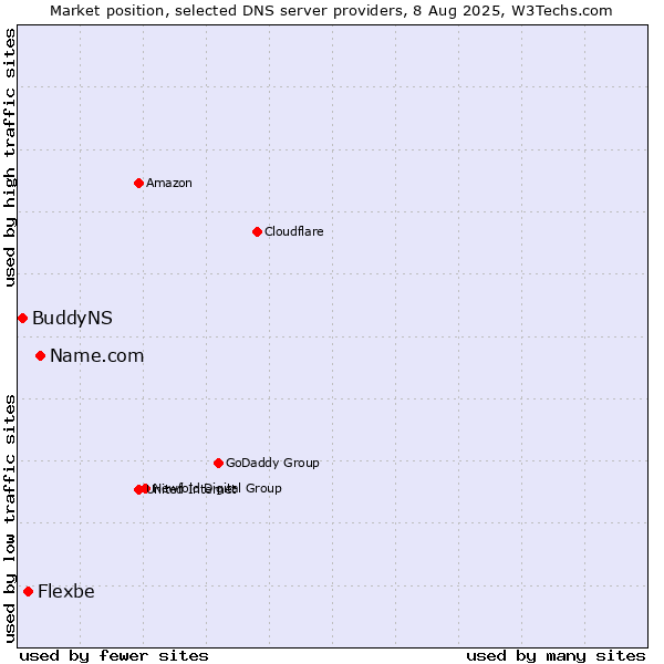 Market position of Name.com vs. Flexbe vs. BuddyNS