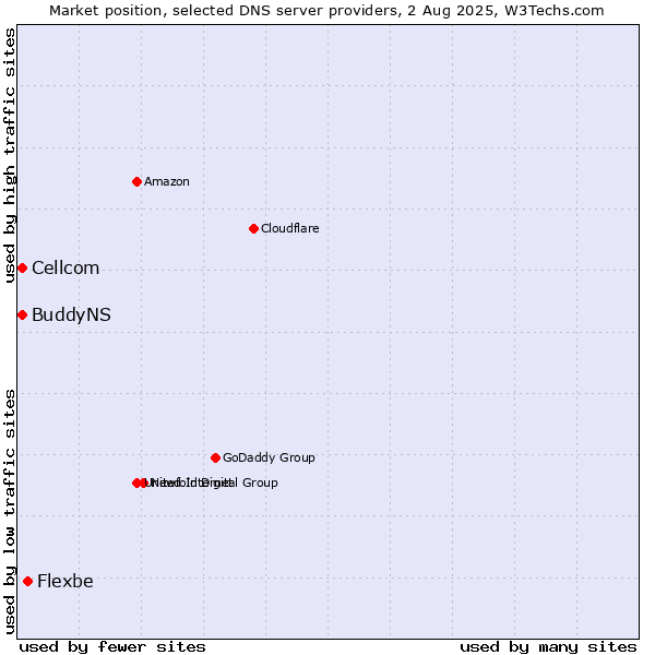Market position of Flexbe vs. Cellcom vs. BuddyNS