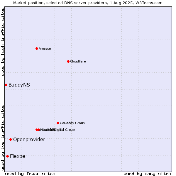 Market position of Openprovider vs. Flexbe vs. BuddyNS