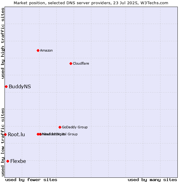 Market position of Flexbe vs. BuddyNS vs. Root.lu