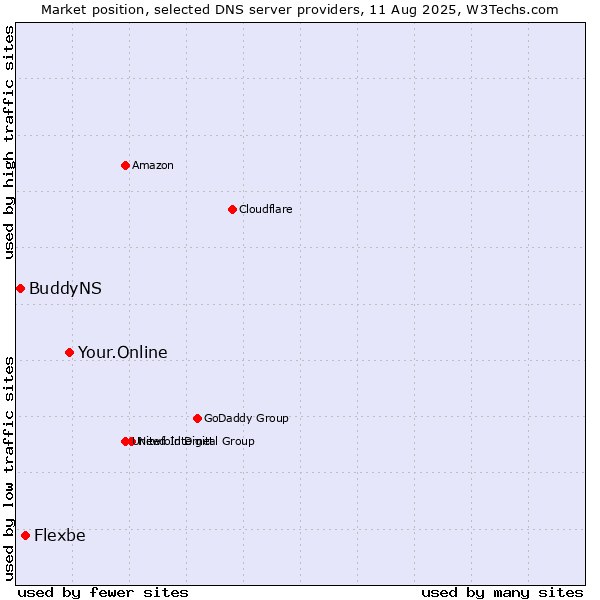 Market position of Your.Online vs. Flexbe vs. BuddyNS
