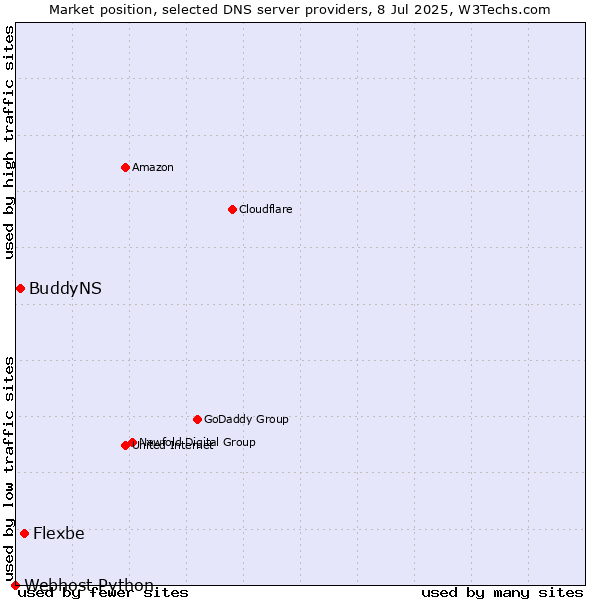 Market position of Flexbe vs. BuddyNS vs. Webhost Python