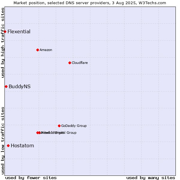 Market position of Hostatom vs. BuddyNS vs. Flexential