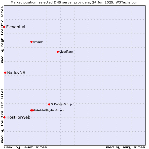 Market position of BuddyNS vs. HostForWeb vs. Flexential