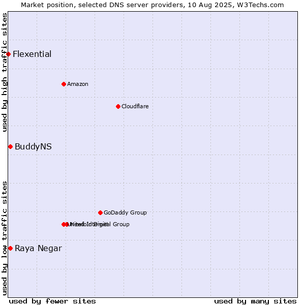 Market position of Raya Negar vs. BuddyNS vs. Flexential