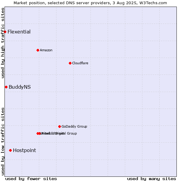 Market position of Hostpoint vs. BuddyNS vs. Flexential