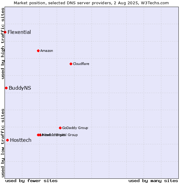 Market position of Hosttech vs. BuddyNS vs. Flexential