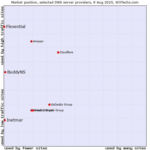 Market position of BuddyNS vs. Inetmar vs. Flexential
