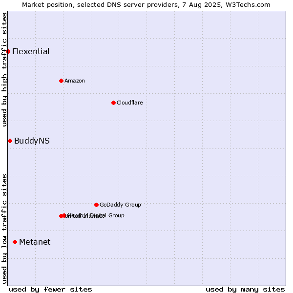 Market position of Metanet vs. BuddyNS vs. Flexential