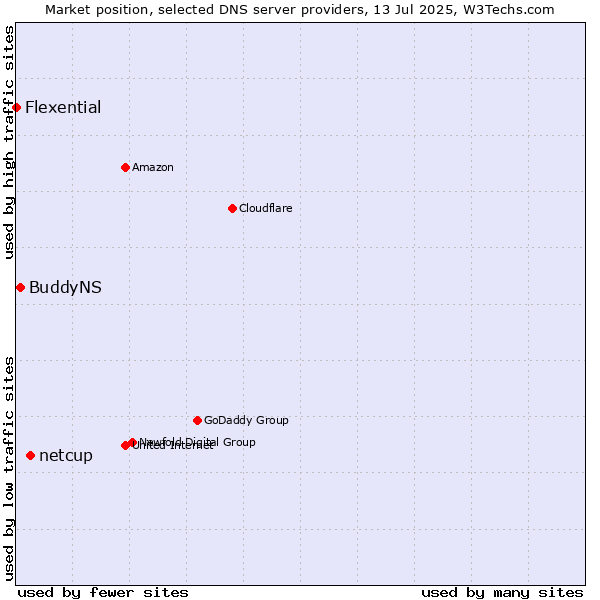 Market position of netcup vs. BuddyNS vs. Flexential