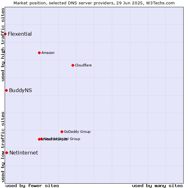 Market position of Netinternet vs. BuddyNS vs. Flexential