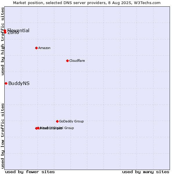 Market position of BuddyNS vs. Zoho vs. Flexential