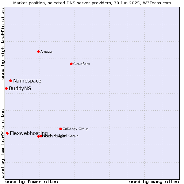 Market position of Namespace vs. Flexwebhosting vs. BuddyNS