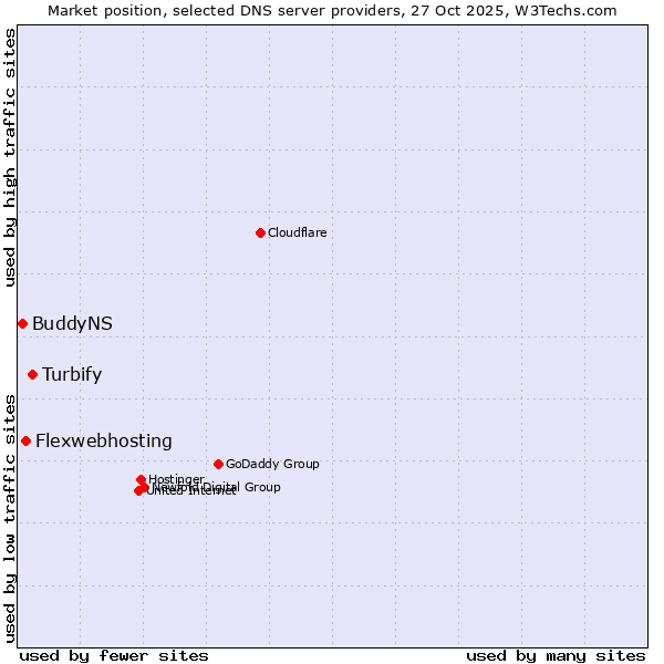 Market position of Turbify vs. Flexwebhosting vs. BuddyNS