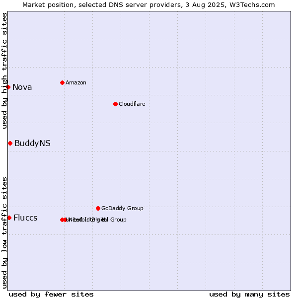 Market position of BuddyNS vs. Fluccs vs. Nova