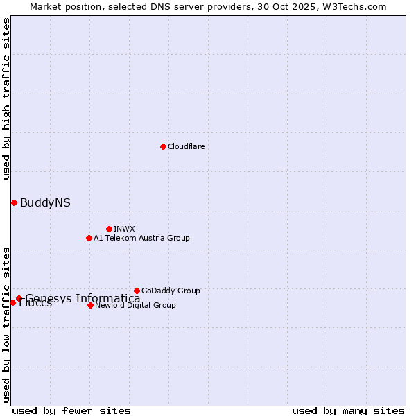 Market position of Genesys Informatica vs. BuddyNS vs. Fluccs