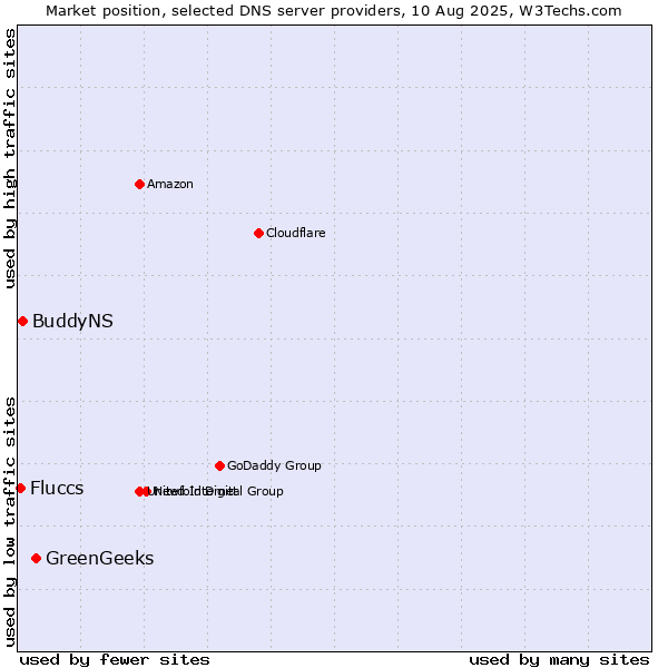 Market position of GreenGeeks vs. BuddyNS vs. Fluccs
