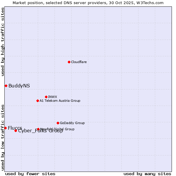 Market position of Cyber_Folks Group vs. BuddyNS vs. Fluccs