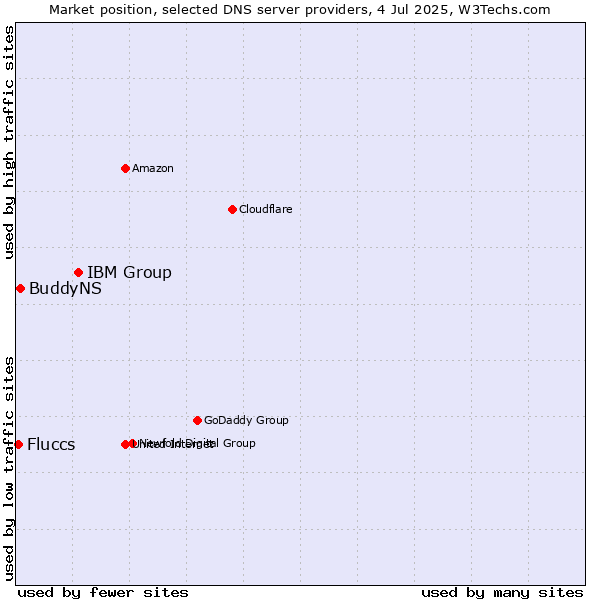 Market position of IBM Group vs. BuddyNS vs. Fluccs