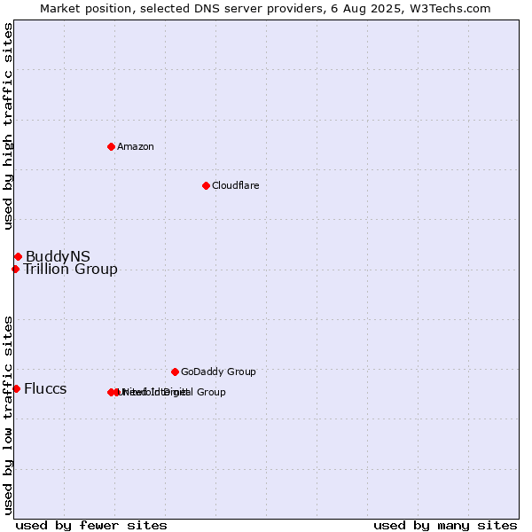 Market position of BuddyNS vs. Fluccs vs. Trillion Group