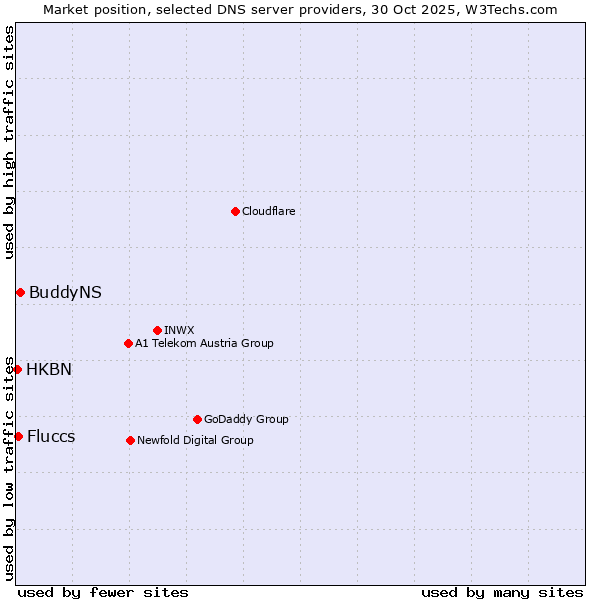 Market position of BuddyNS vs. Fluccs vs. HKBN