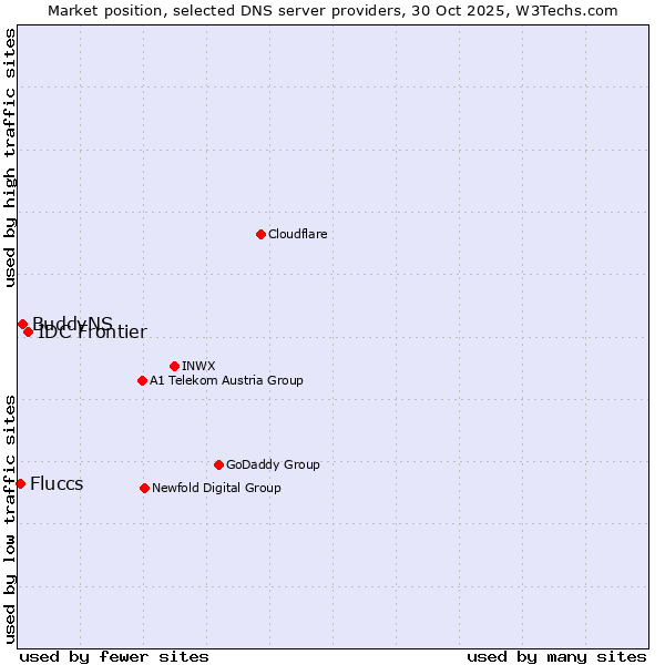 Market position of IDC Frontier vs. BuddyNS vs. Fluccs
