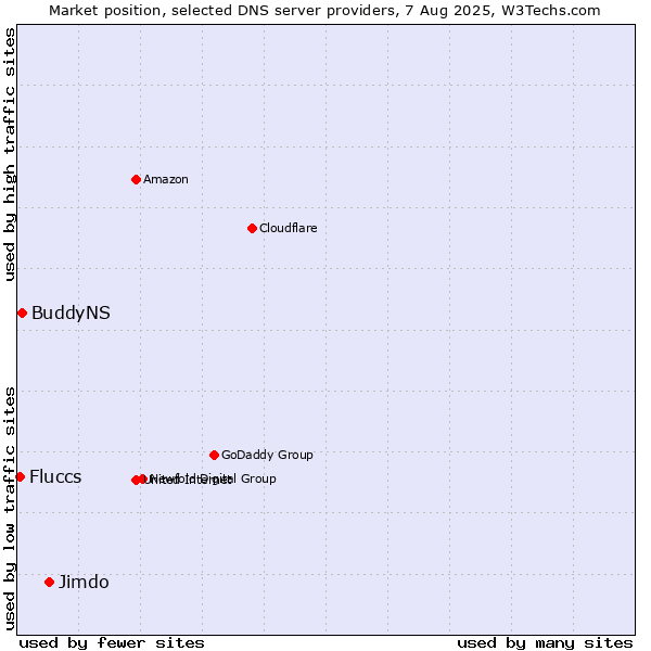 Market position of Jimdo vs. BuddyNS vs. Fluccs