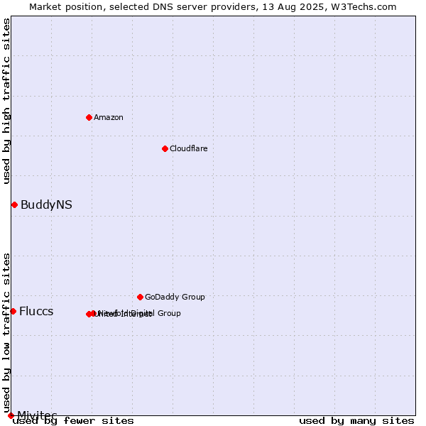 Market position of BuddyNS vs. Fluccs vs. Mivitec