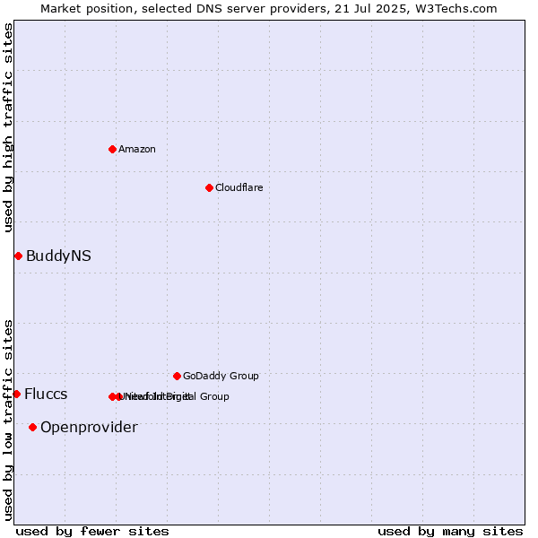 Market position of Openprovider vs. BuddyNS vs. Fluccs
