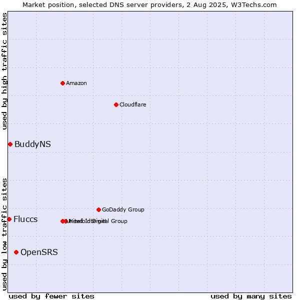 Market position of OpenSRS vs. BuddyNS vs. Fluccs