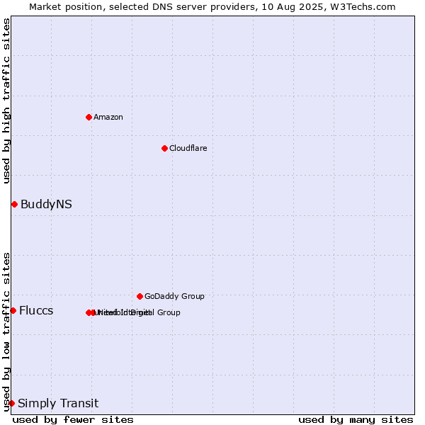 Market position of BuddyNS vs. Fluccs vs. Simply Transit