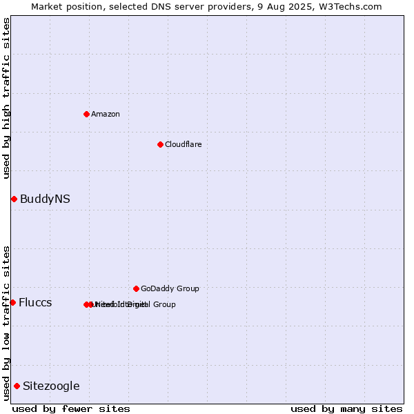Market position of Sitezoogle vs. BuddyNS vs. Fluccs