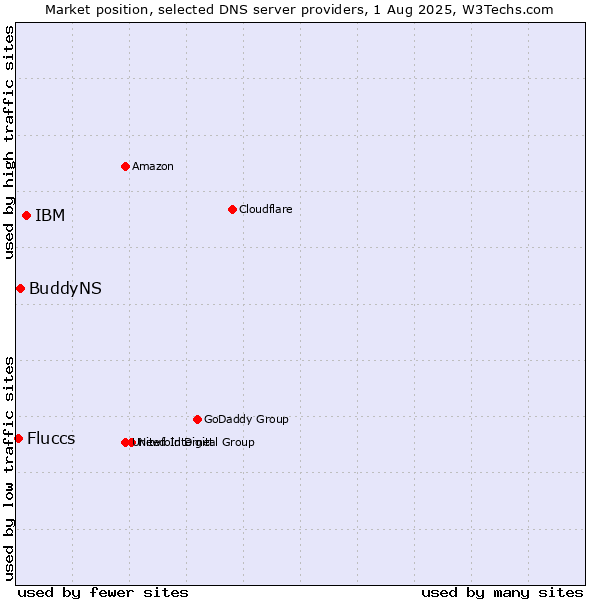 Market position of IBM vs. BuddyNS vs. Fluccs