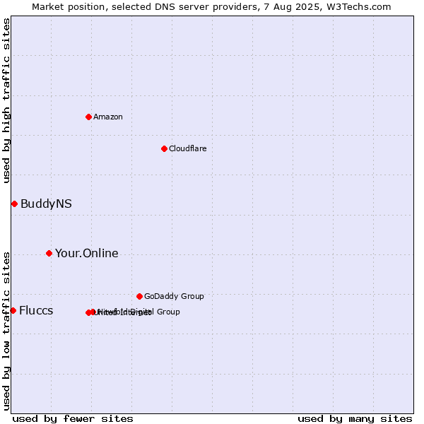 Market position of Your.Online vs. BuddyNS vs. Fluccs
